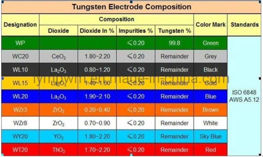 Dia3/32′ ′ Wolfram Tungsten Welding Rods Electrodes Pure Tungsten Arc Welding Electrodes