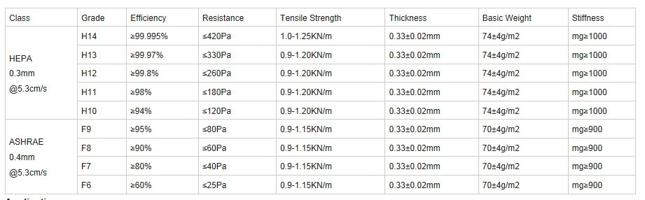 F8 Grade Fiberglass Air Filter Paper Media for Ashrae/HEPA Air Filter