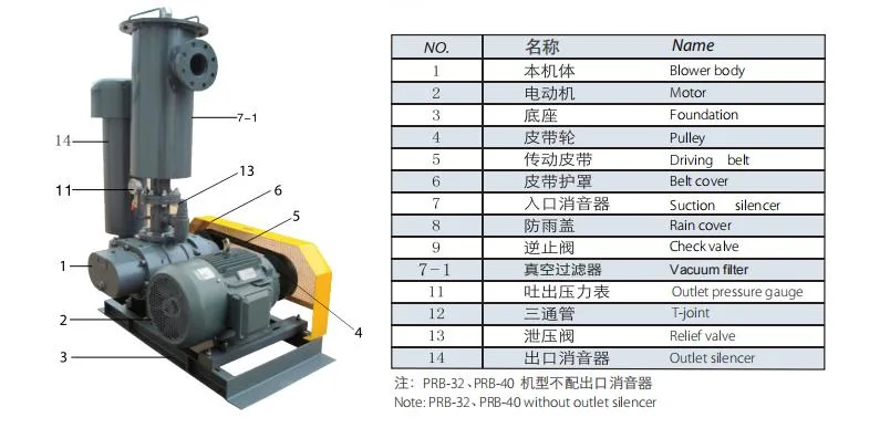 Prv-150 a Small Size Air Tight No Air Leaks to The Operation Chamber and "Oil-Free" Vacuum Blower