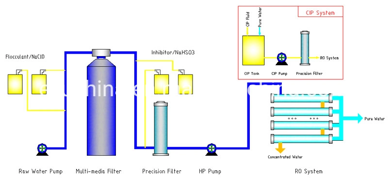 Water Treatment Seawater/ Brackishwater/Swro/Bwro/Underground Water/Borehole Water/Wellwater Desalination System/Equipment/Machine/Plant