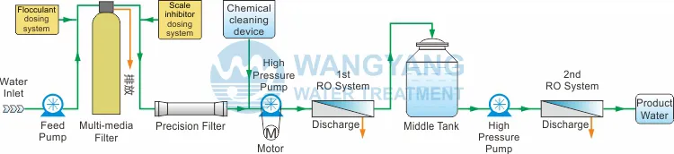 30tpd Marine Two-Stage Membrane Reverse Osmosis Seawater Desalination Device