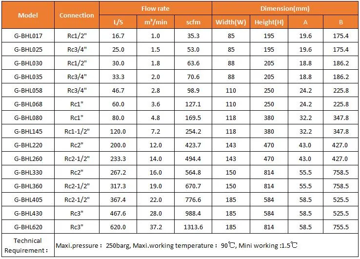 435 Scfm, 2" RC Stainless Steel Industrial Air Filter 304 Ss 316 Ss From Factory