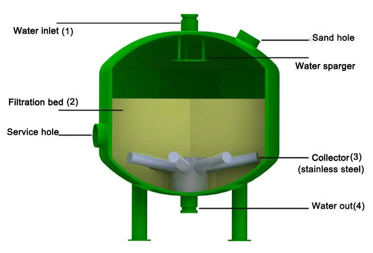 Carbon Steel Sand Filter for Irrigation
