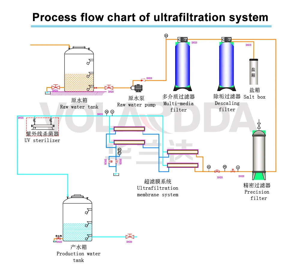 Compact UF Ultrafiltration System RO Plant Water Purifier