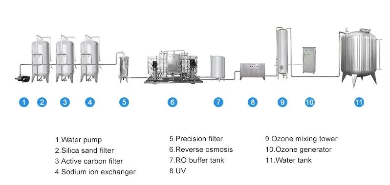 Drinking Water Treatment Chemicals System with Ce/Reverse Osmosis Drinking Mineral Water Plant Cost/Drinking Water Treatment/Purify System/Processing