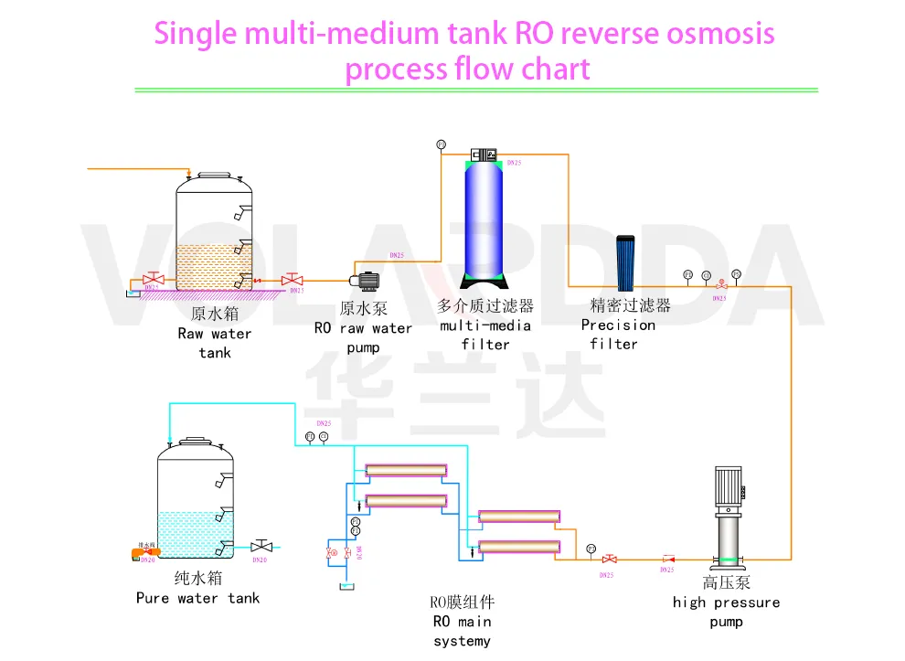 Durable Long Service Life Multiple Medium Filter RO Plant Water Filter