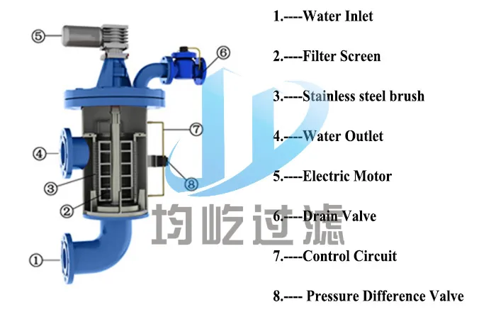 Food Grade Stainless Steel Brush Filter Automatic Self Cleaning Filter