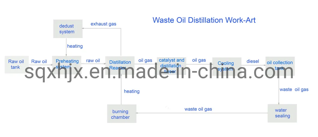 Green Type Fuel Oil Refining Distillation Plant 10tpd