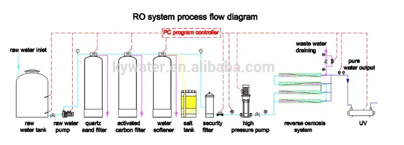 Ground Water Filtration System 1000lph Potable Water Machine RO Water Filters