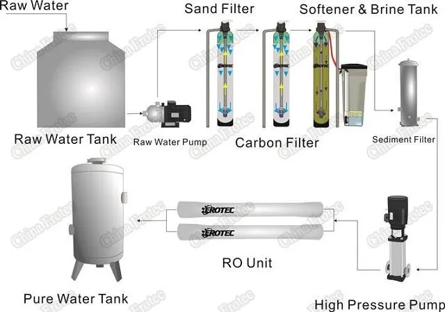 High Quality RO Filtration Single Stage Reverse Osmosis Water Filter System