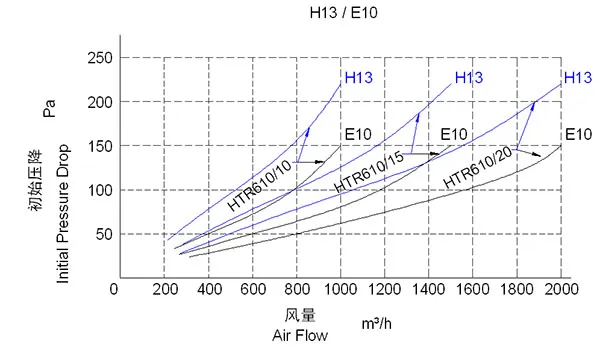 High Temperature Resistant Filter HEPA Air Filter H11 H12 H13 H14
