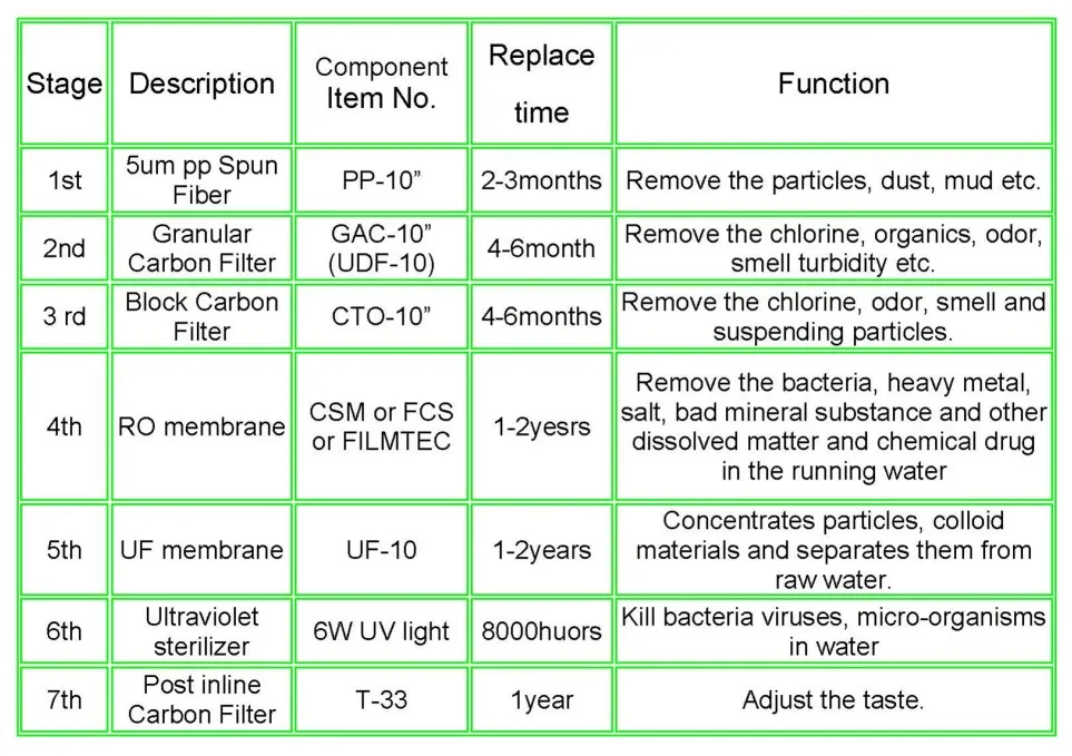 Home Household RO Membrane Vontron/Csm/Filmtec/FCS