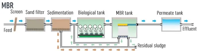 Immersed UF Membrane System Mbr for Reclaimed Water Reuse