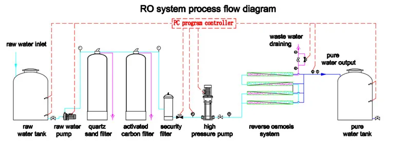 Reliable Manufacturer Reverse Osmosis RO Water Filter System 6tph