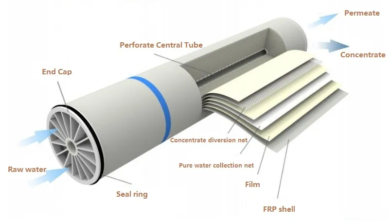 Reverse Osmosis Potable Water Treatment System (RO membrane)