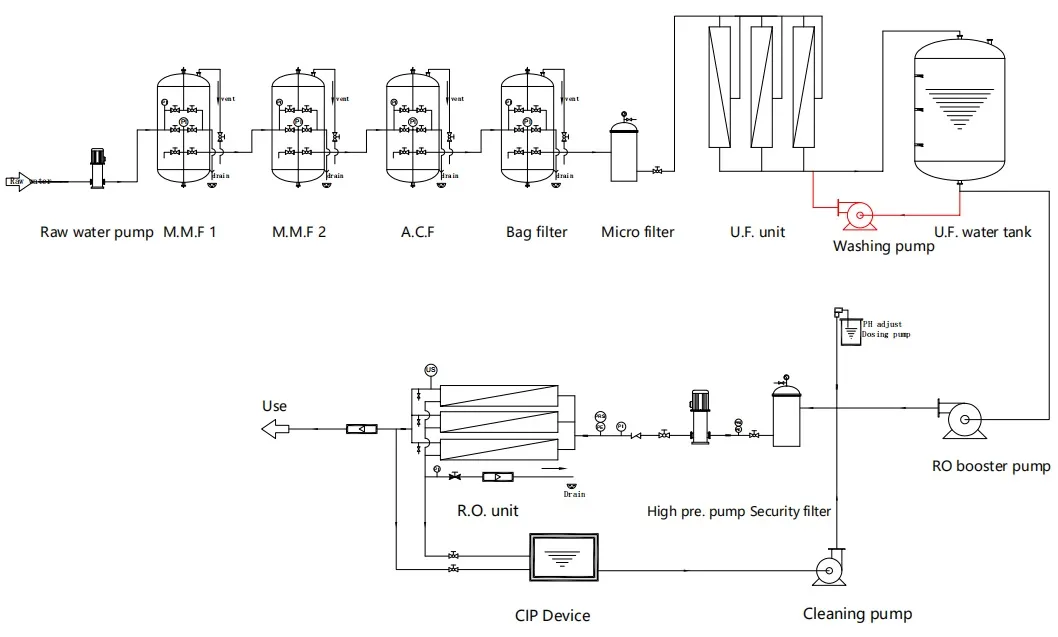 Reverse Osmosis Potable Water Treatment System (RO membrane)