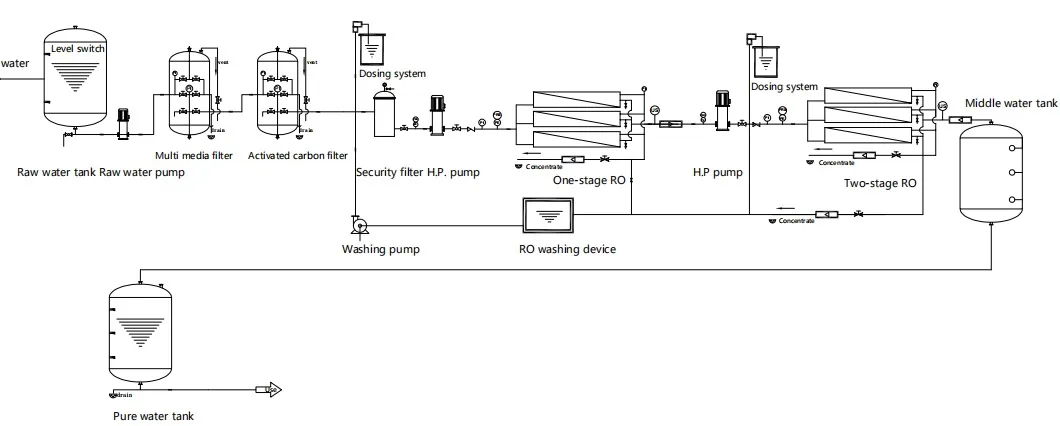 Reverse Osmosis RO Neat Water Plant 6tph