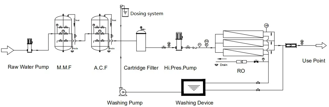 Reverse Osmosis RO Neat Water Plant 6tph