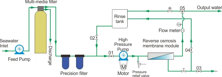 Reverse Osmosis Seawater Purification Machine 500 Gpd Water Desalinator