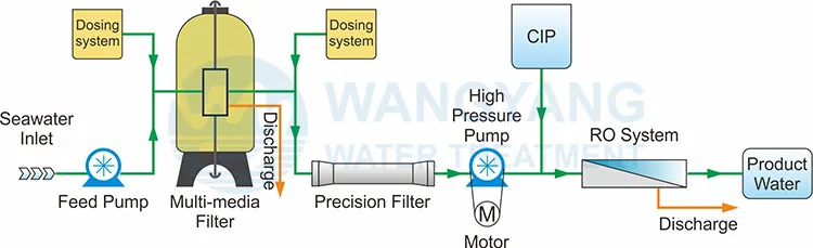 Sea Water Desalination Reverse Osmosis System