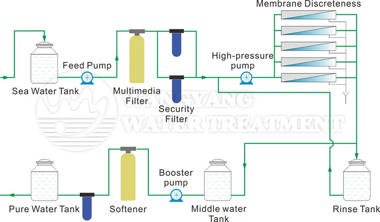 Wy-Sw-3 3000lpd Reverse Osmosis Water Treatment Appliances