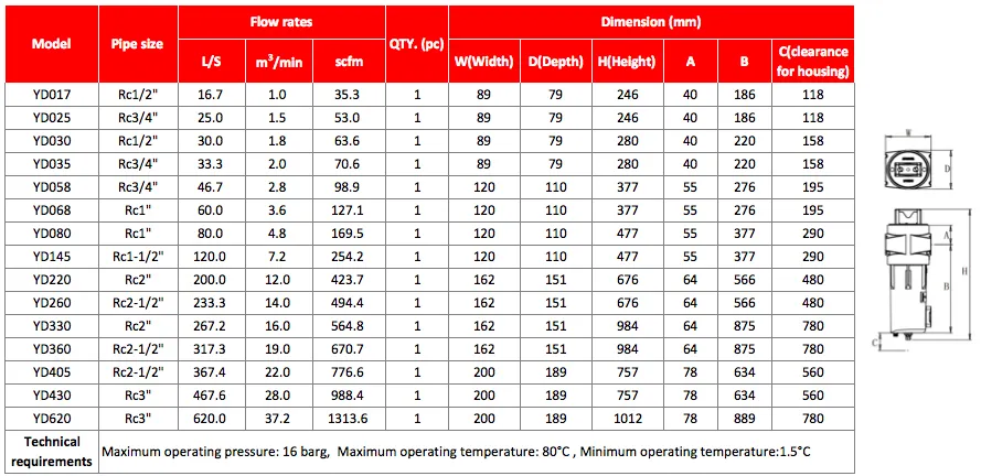 Yuka Yd260 RC2-1/2′′ High Efficiency Compressed Air Filter 14 M3/Min for Refrigerated Air Dryer Air Compressor Parts